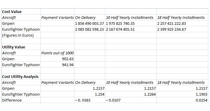 In case of payment on delivery or in ten equal half-yearly annual installments Gripen offered the better deal. In case payment were made in 18 equal half-yearly installments, the Eurofighter Typhoon offer was better.